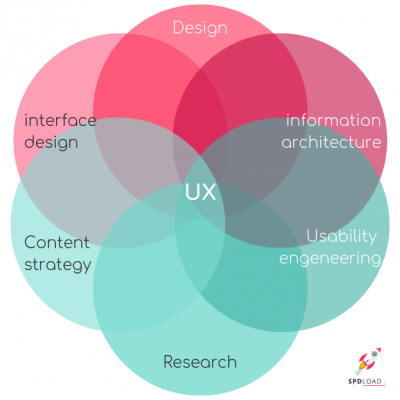 What Is the Difference between UI and UX Design?