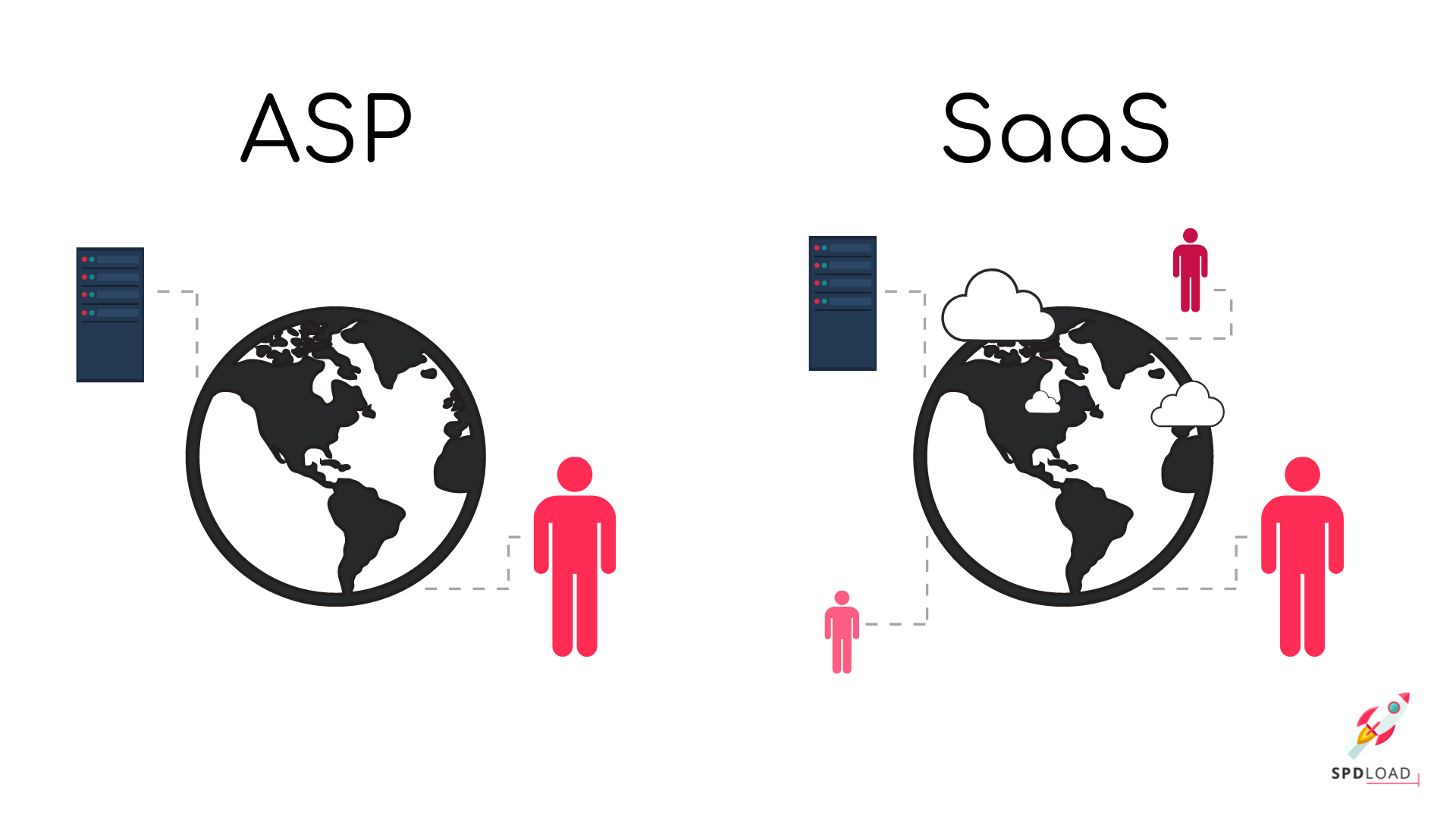 Saas and ASP