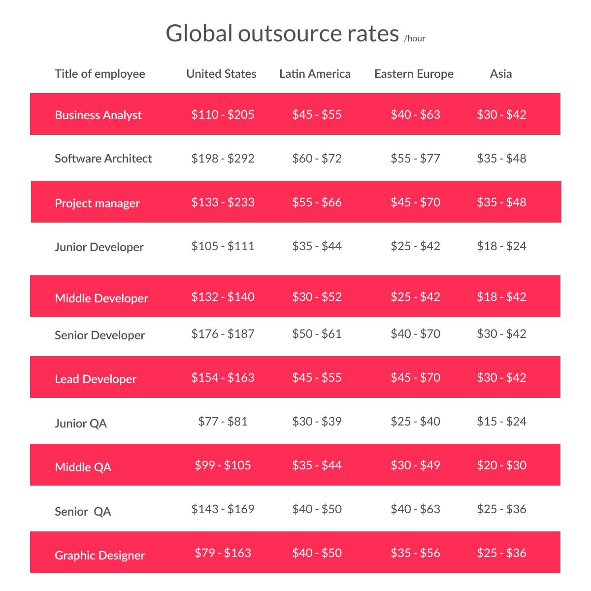 The global IT Outsourcing rates to consider mvp development cost