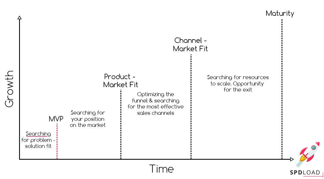 The product launch stages