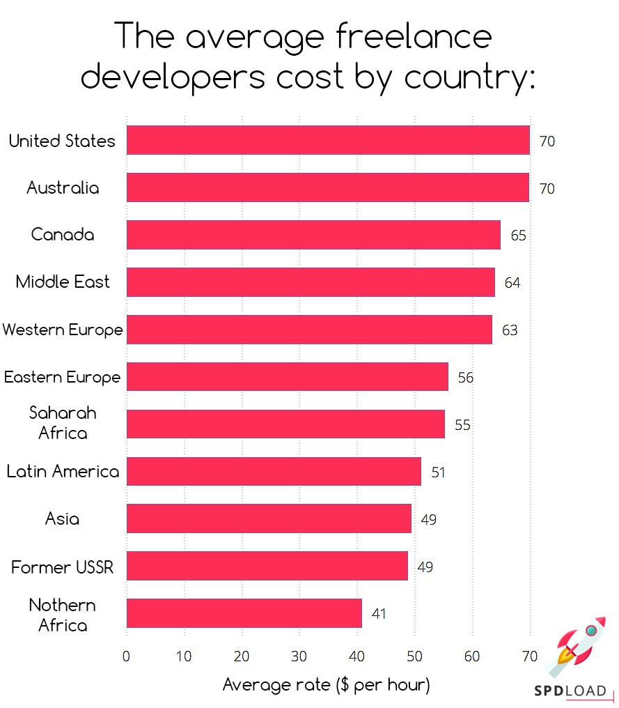 The average freelance developers cost by country