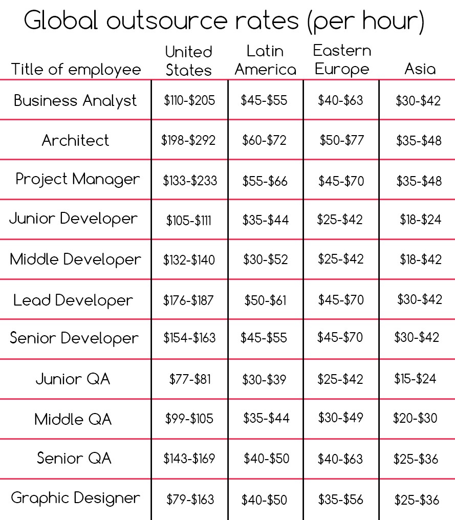 Global outsource rates (per hour)