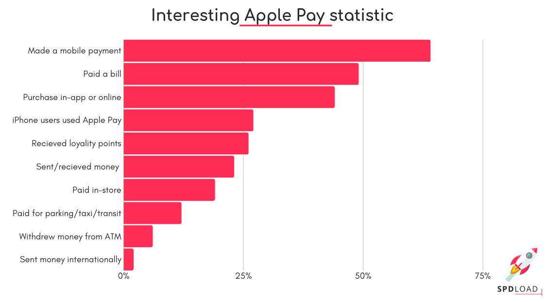 Interesting apple pay statistic