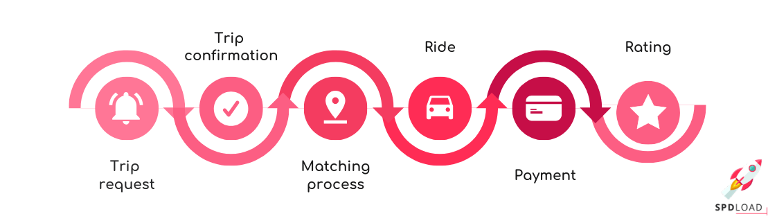 The picture shows 6 Uber processes