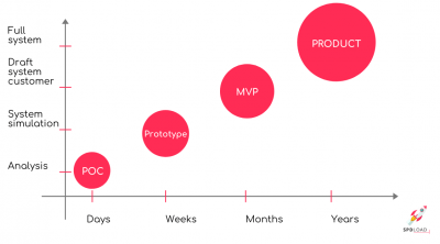 PoC, Prototype, And MVP: How Do They Differ?