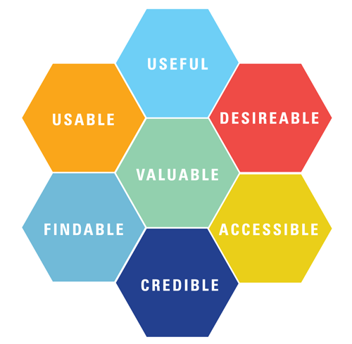 User Experience honeycomb