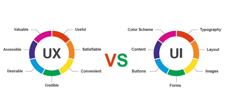 Ui Vs Ux Design Or What Is The Ui Ux Difference Spdload