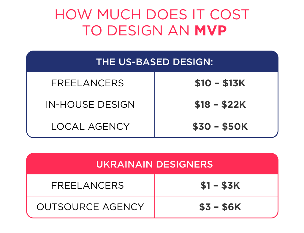 The cost of MVP design - comparison the US and Ukrainian design