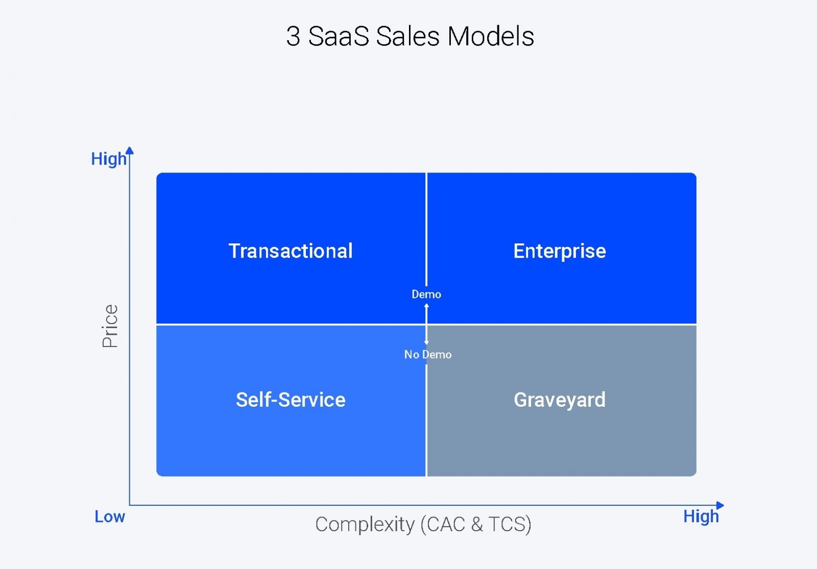 Picture illustrating SaaS sales models