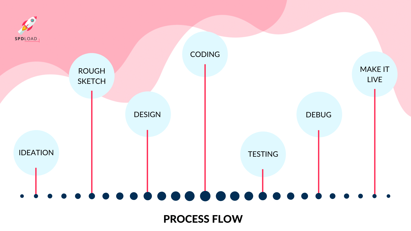 Process flow