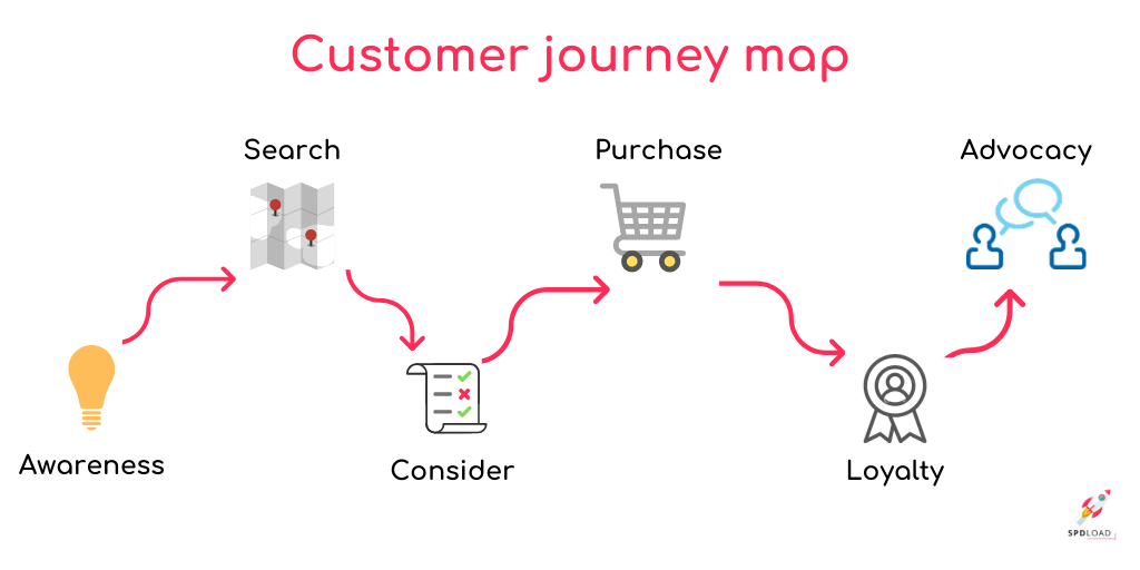This picture illustrates a customer journey in the SaaS selling process