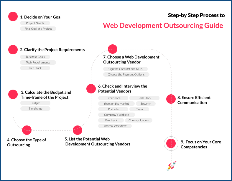 Step-by Step Process to Outsource Web Development