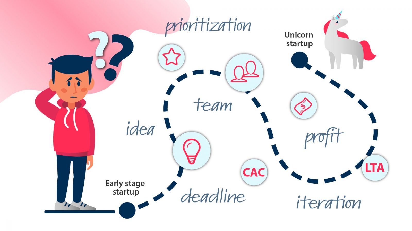 This image demonstrates a startup scalling journey map