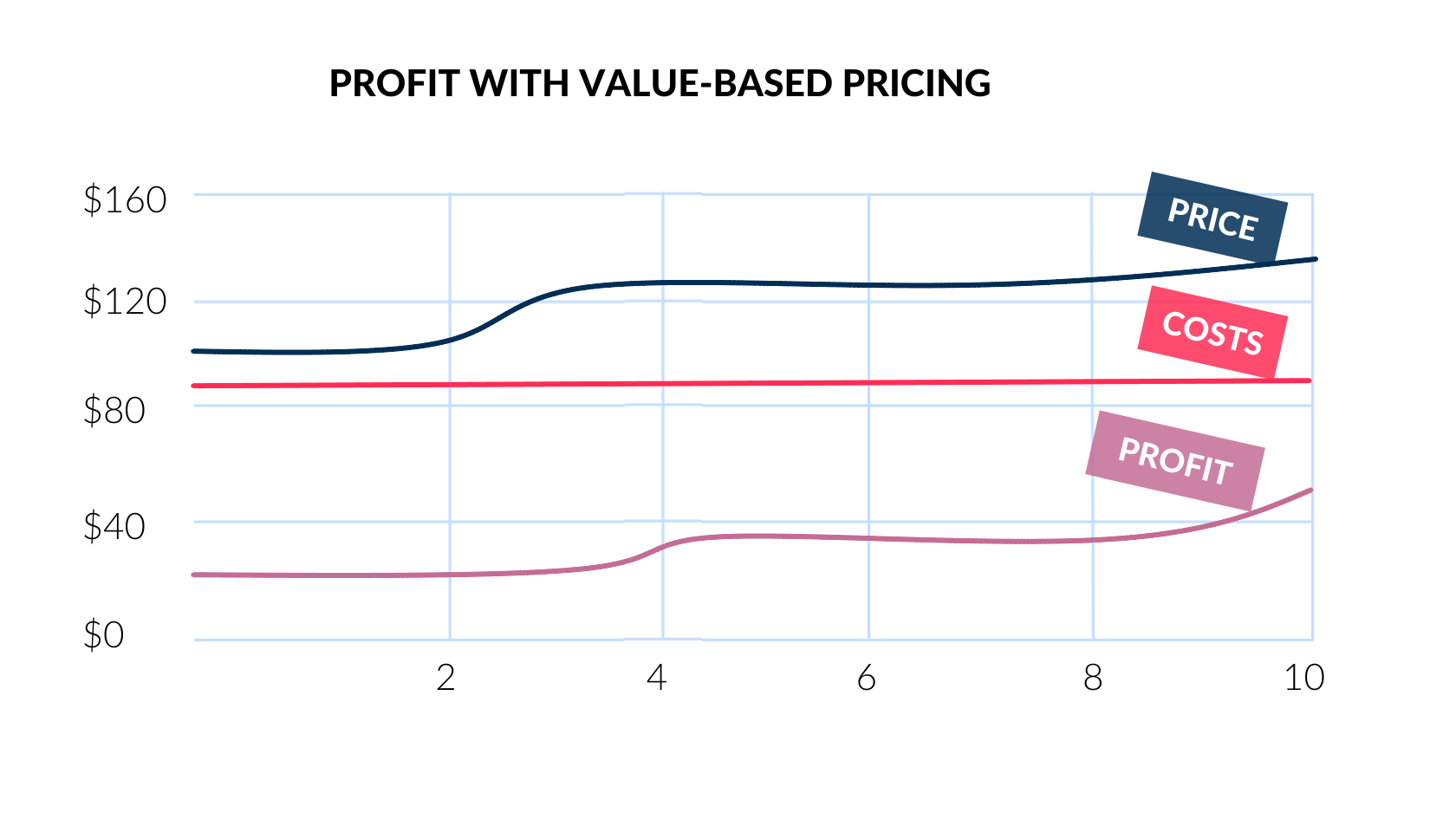 This graphic shows profit with value-based pricing