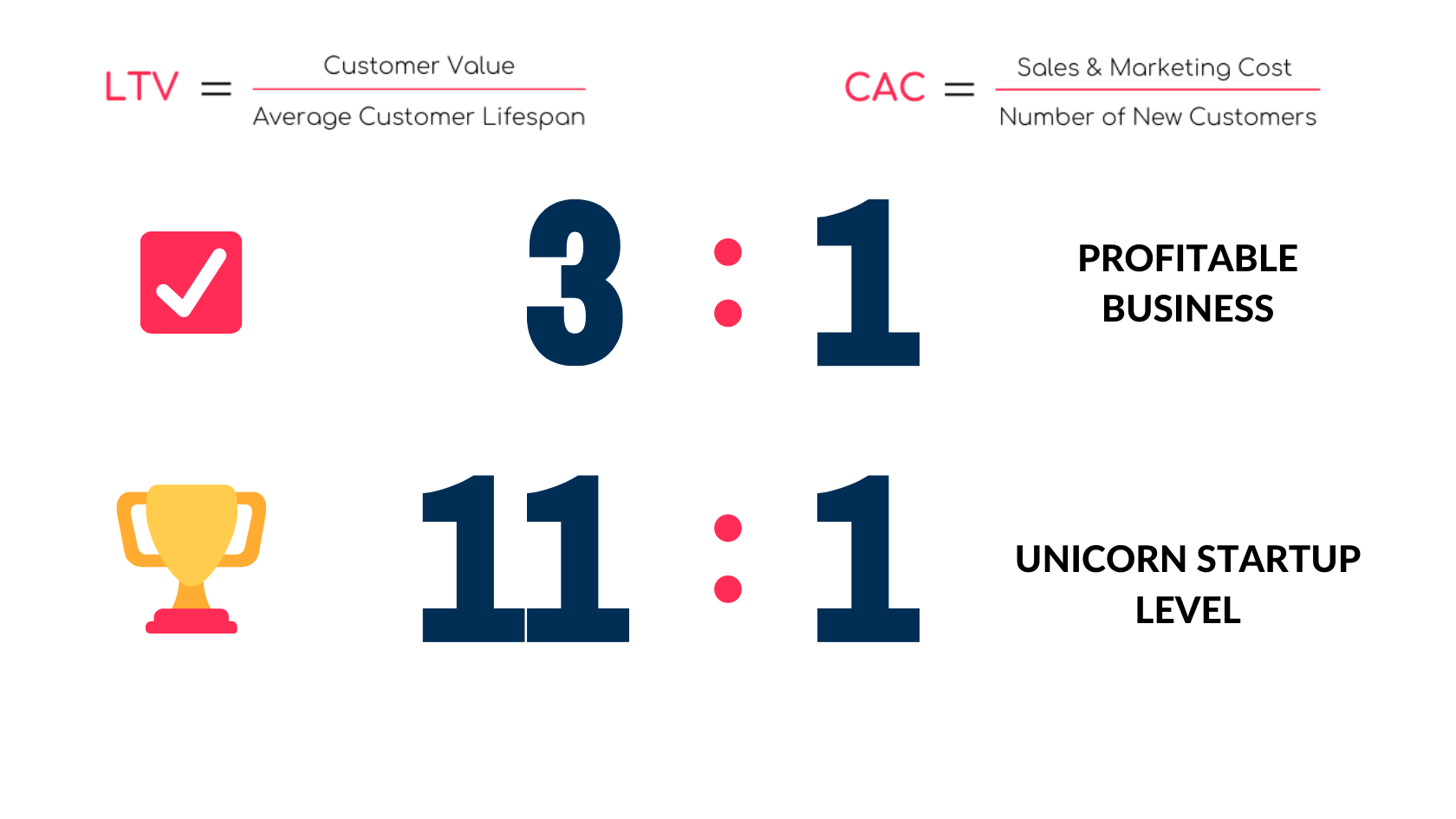 LTV and CAC comparament