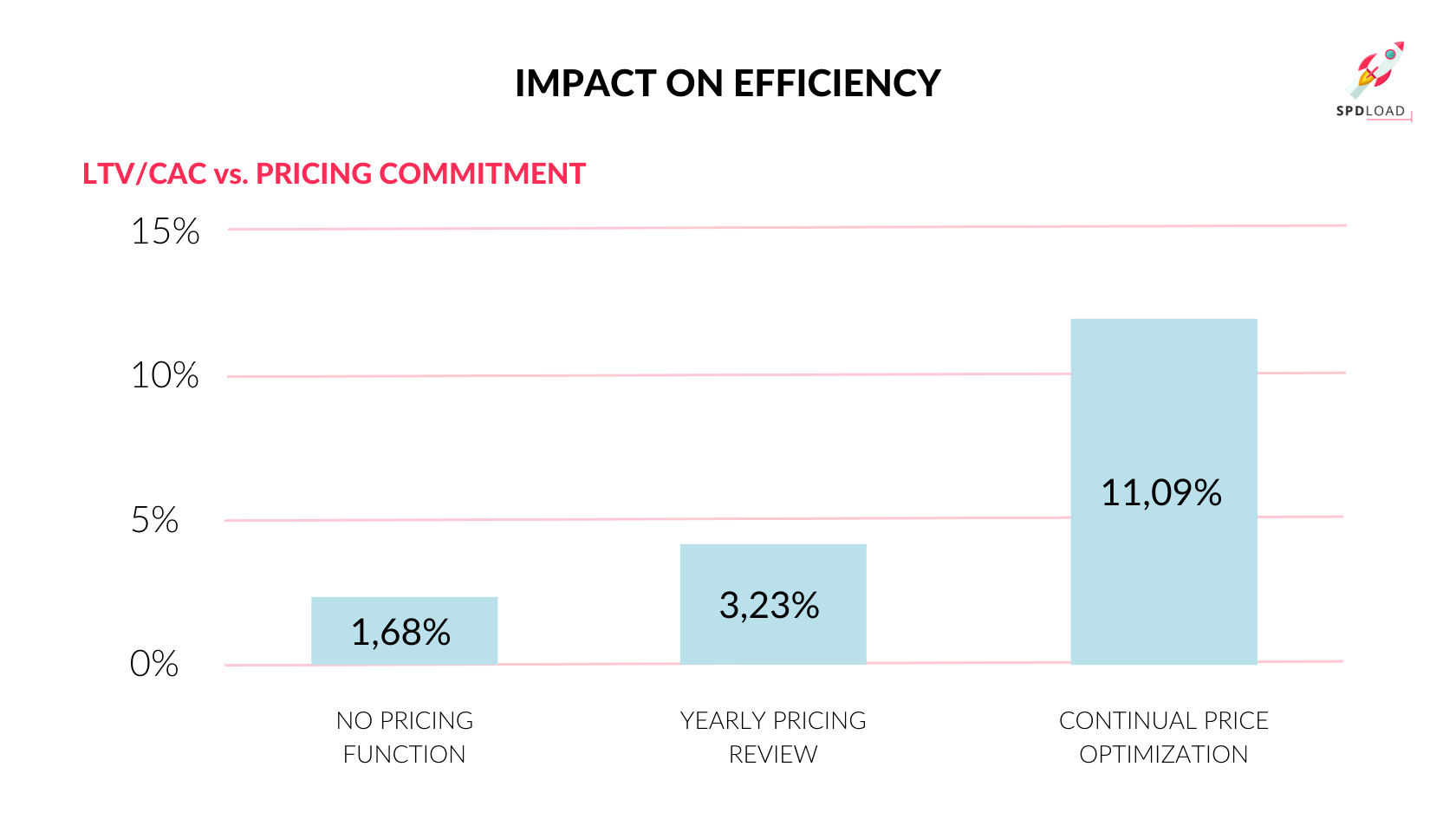 LTV/CAC vs Pricing Commitment impact on efficiency 