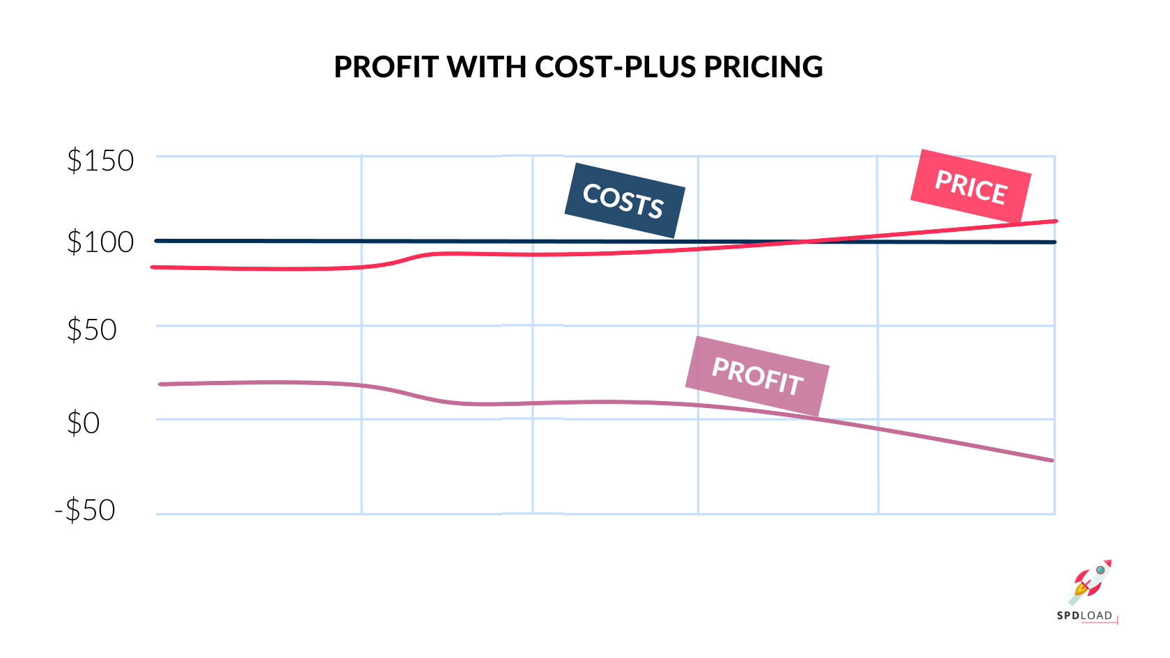 This graphic illustrates the crofit with cost-plus pricing