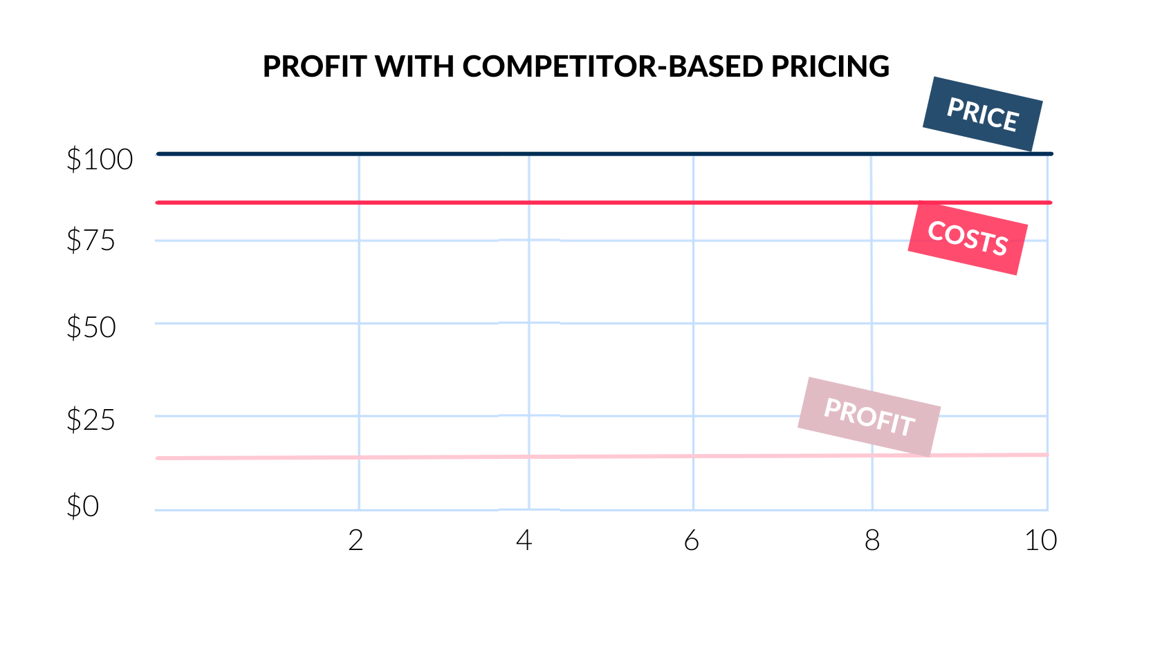 This graphic illustrates the profit with competitor-based pricing