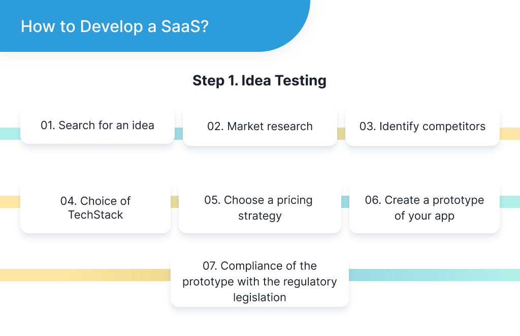 The illustration shows the first step in developing a "software-as-a-service" application, namely, generating and testing an idea