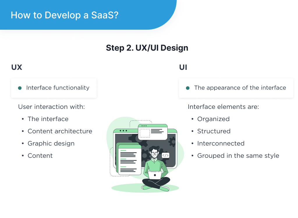 The illustration shows design stage, which means the second step of SaaS platform development