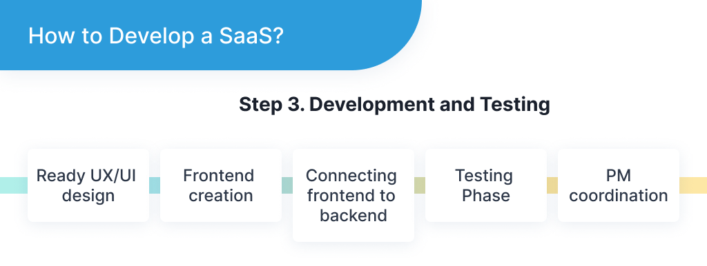 This picture describes the basic structure of the third stage of developing SaaS applications, which describes the development and testing