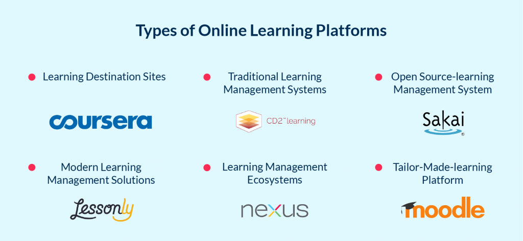 Different types of online learning platforms to develop