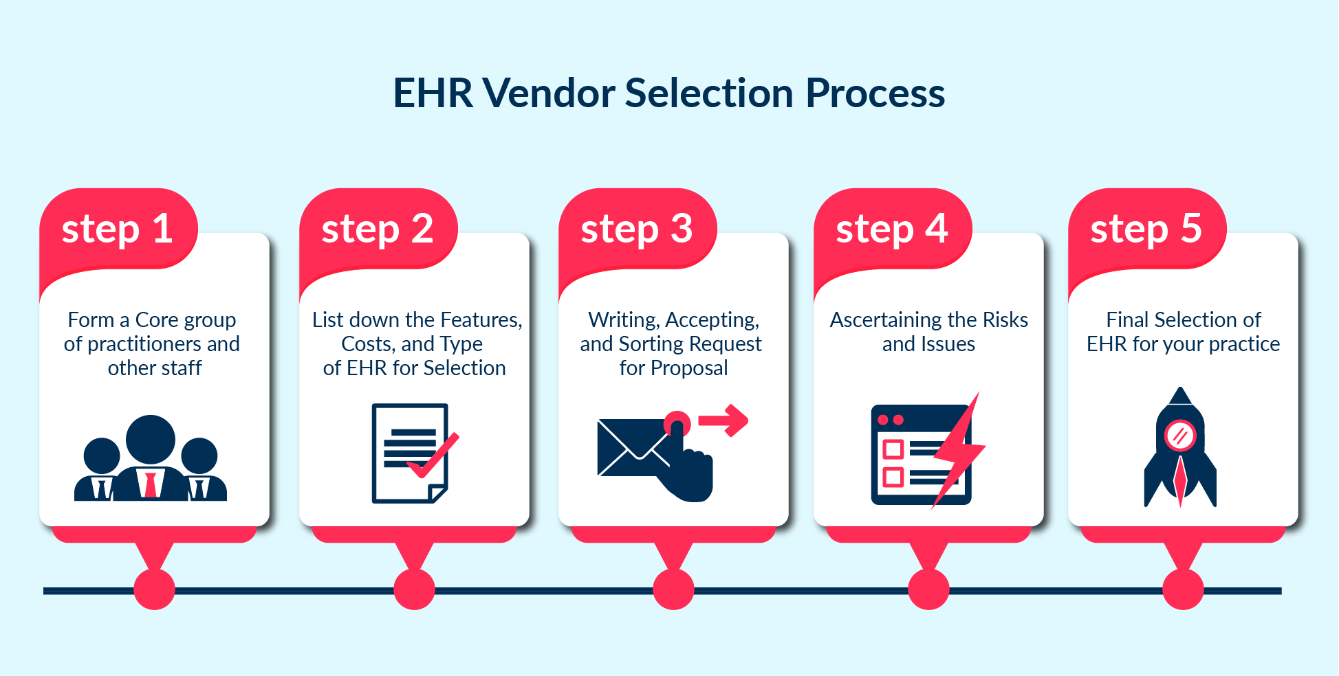 How To Select The Best EHR System: Process, Criteria & Tips