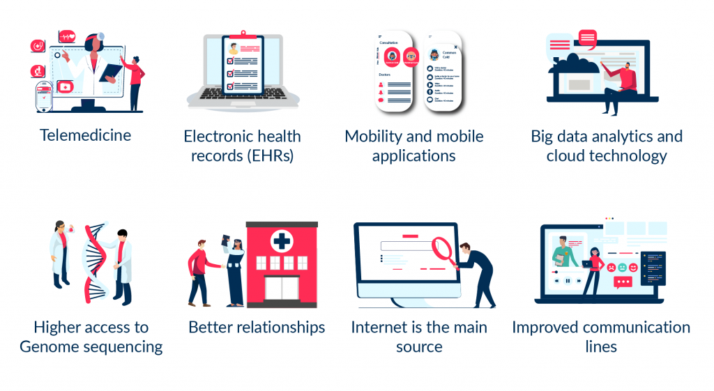 The picture shows technologies that improve the healthcare industry