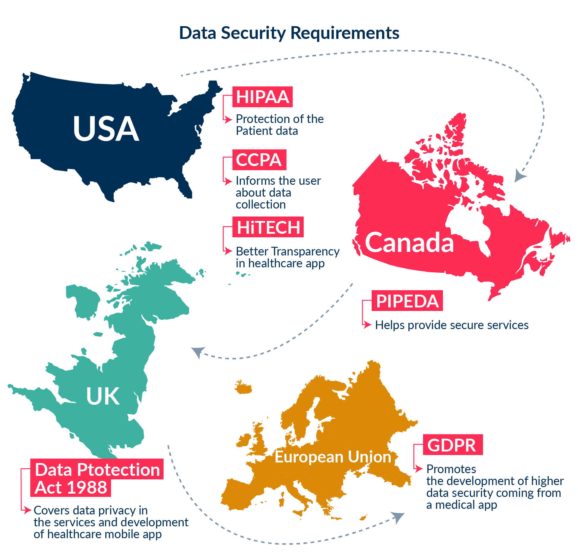 This illustration shows the major legislation and laws under which the future health care application must operate.