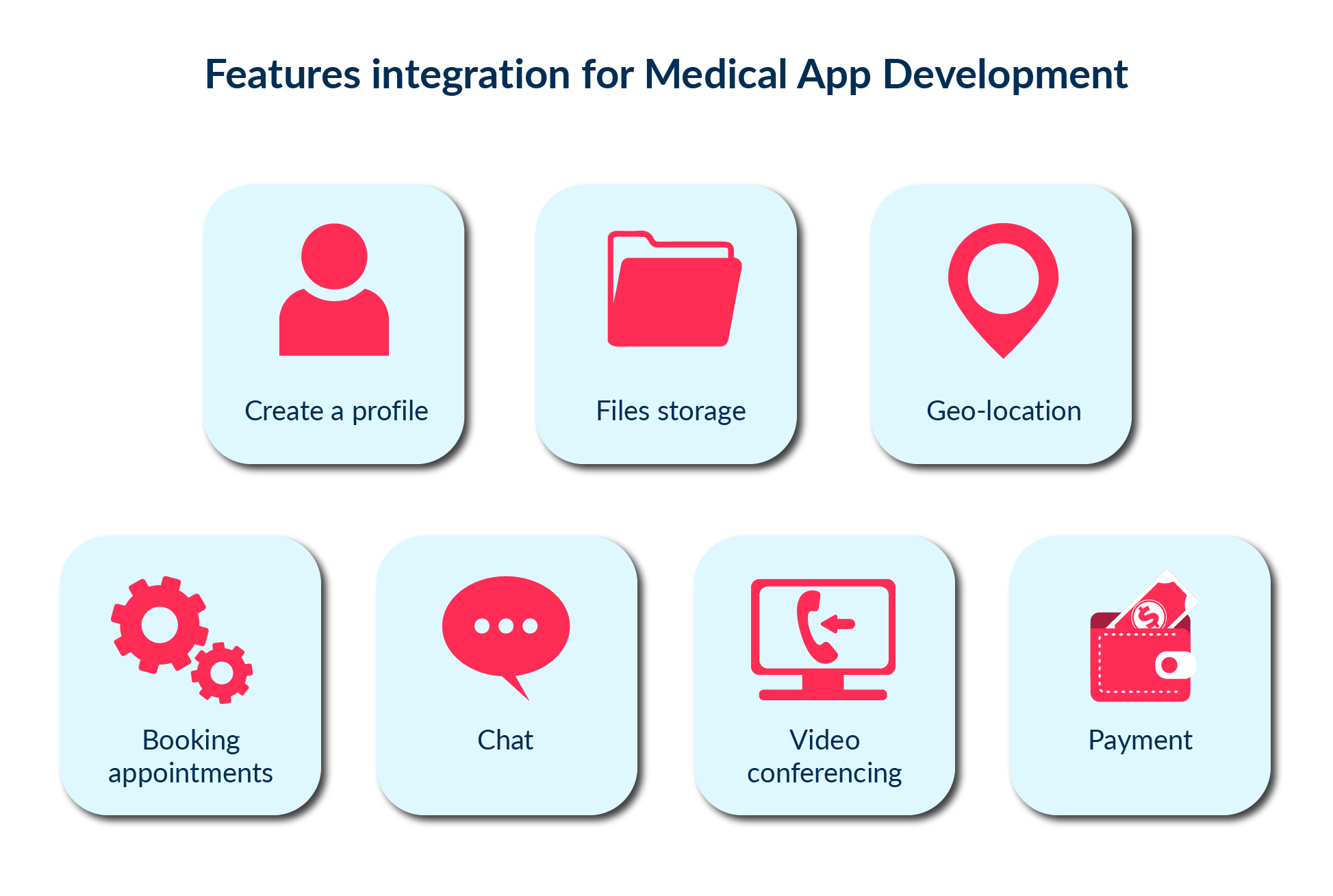 In this picture we have displayed the main integrations that are used to create a medical mobile app.