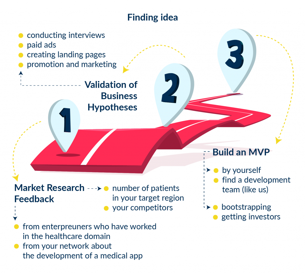 This infographic depicts the 3 key steps and all the necessary actions that take place in each step to develop a mobile health app on iOS or Android.