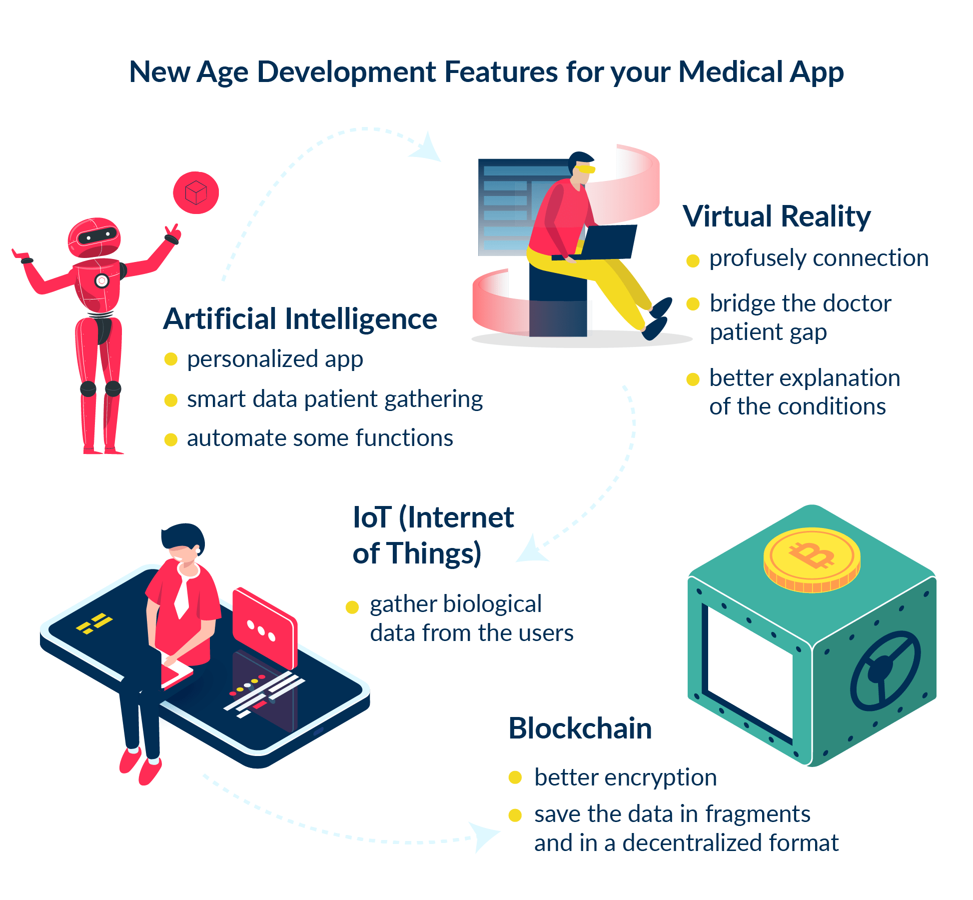 This illustration focuses on future trends and technologies that may be used in healthcare apps.