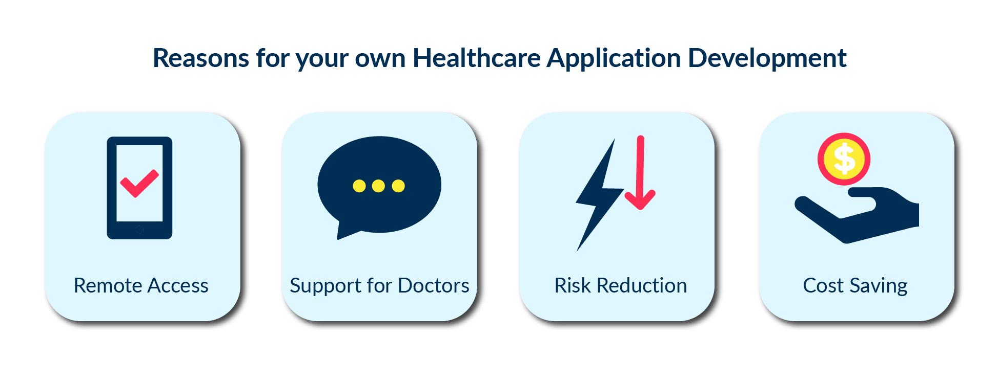 An illustration of top 4 reasons why medical entrepreneurs should consider development of the custom healthcare application.