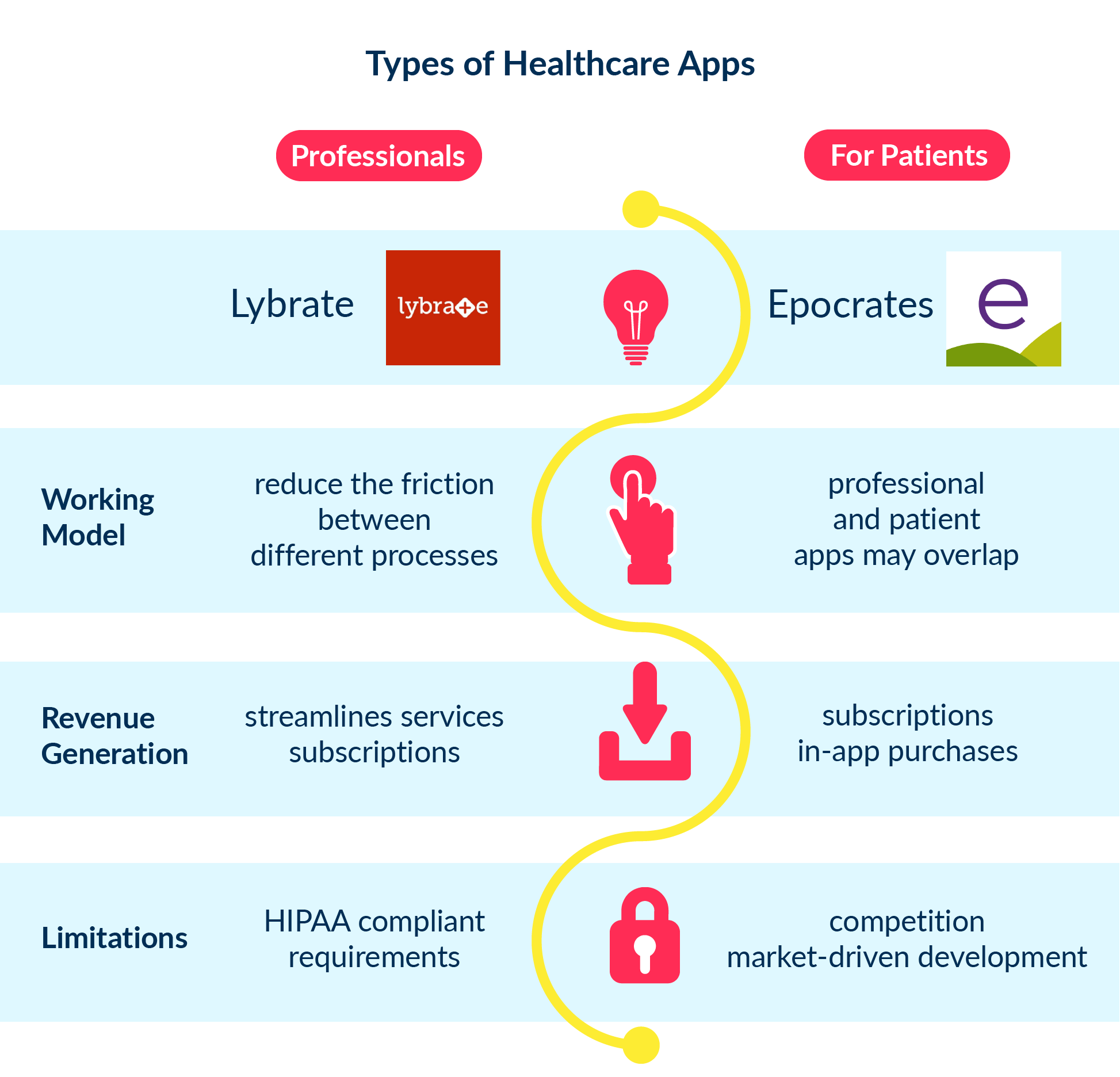 This image refers to two types of medical or healthcare applications, for professionals and patients, that can be developed.