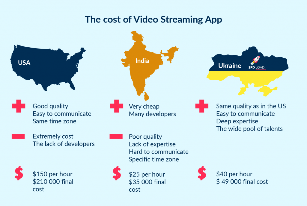 Development cost of video streaming app like Netflix in different countries: the US, India, Ukraine