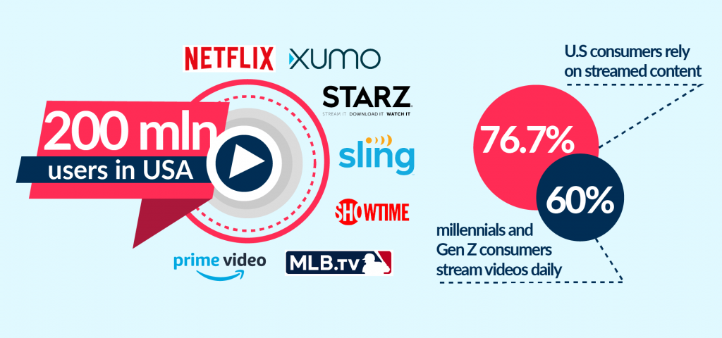 There is a market trends, that nailed the reasons on how and why to start own video streaming startup