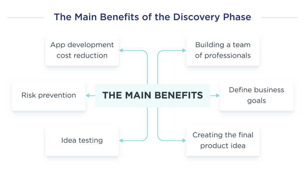 On this image you can see the key benefits, that impact to the discovery phase