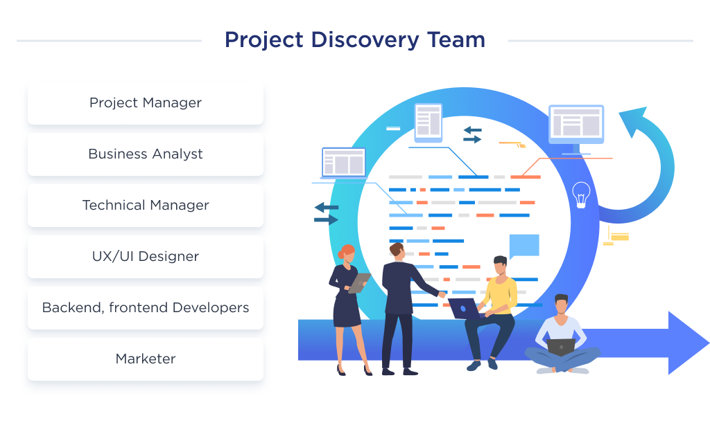The team required to conduct a stage of discovery for a project rapidly and quality