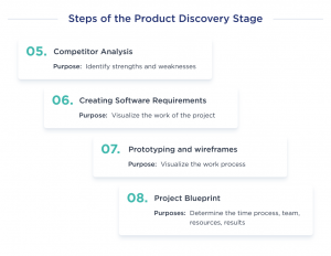 Project Discovery Phase: Why It's Essential & How To Do It Right