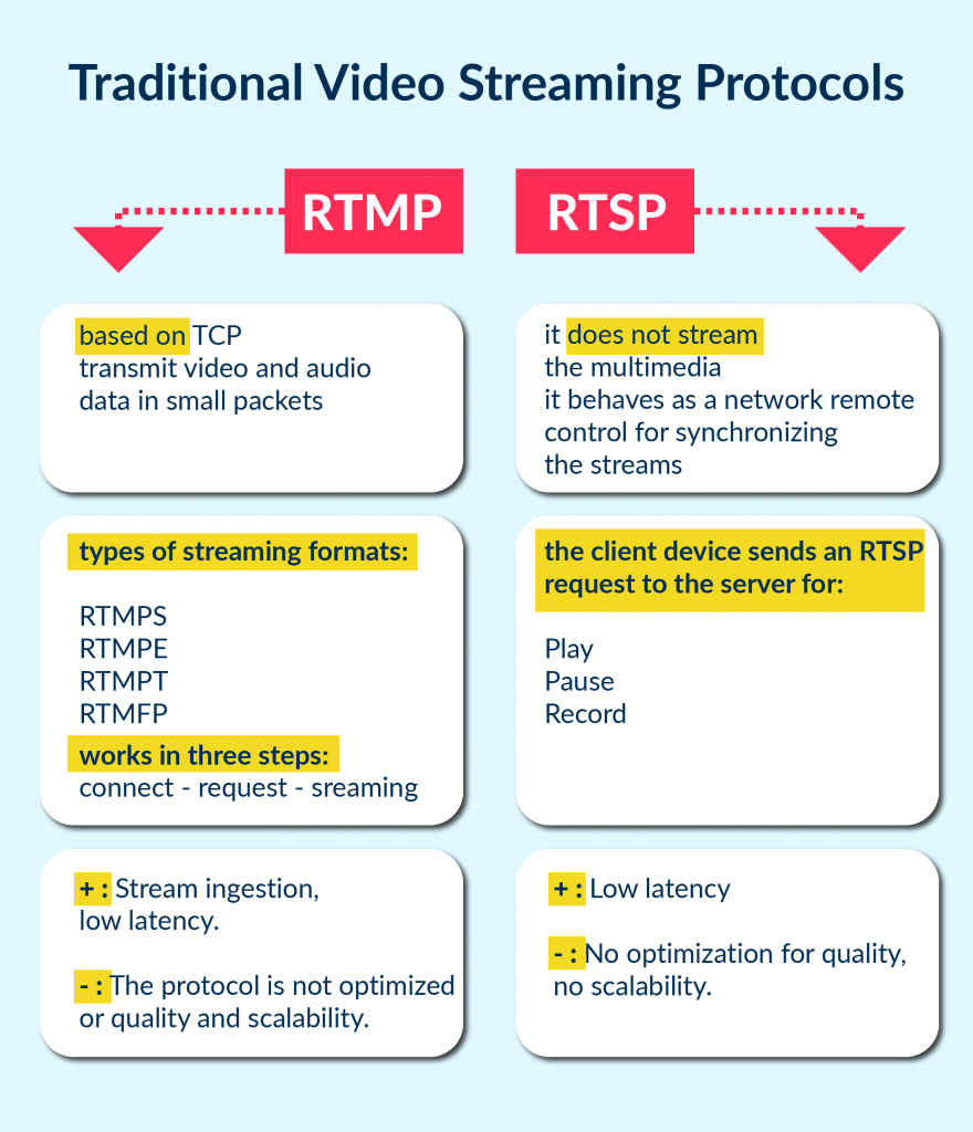 Video Streaming Protocols - RTMP vs RTSP vs HLS vs WebRTC vs SRT