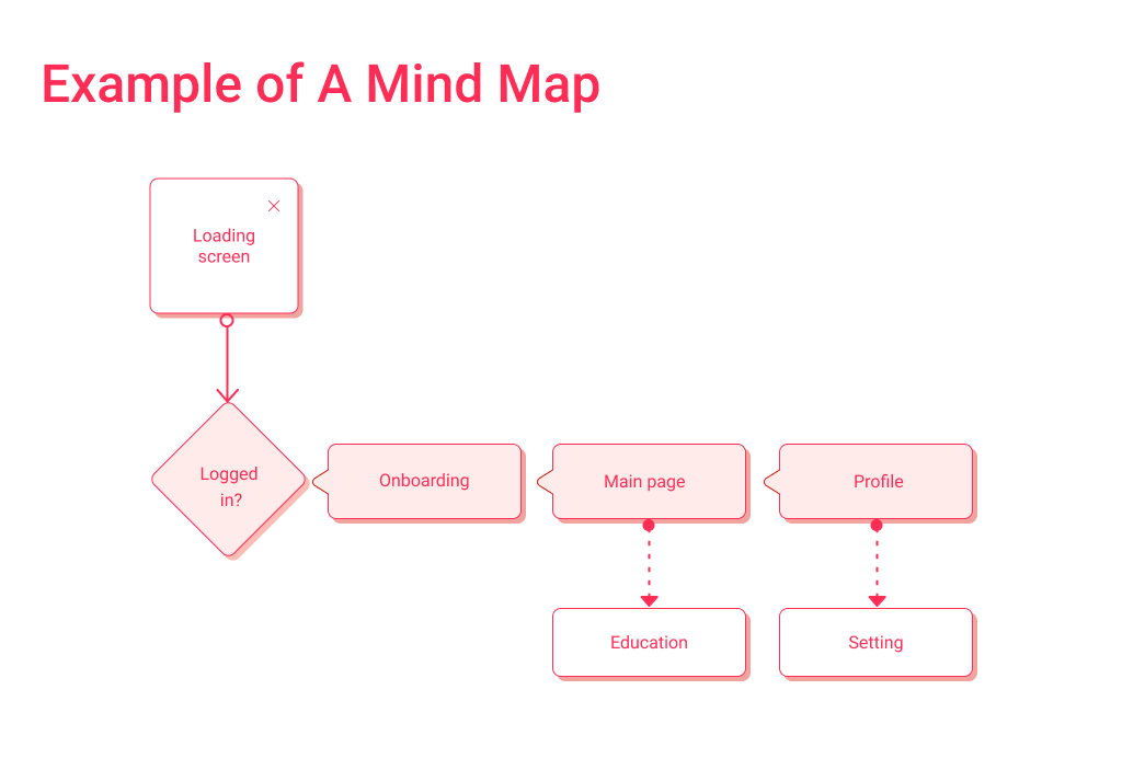 Mindmapping is the second step of UX design. The complexity of mind map will define the overall app design cost.