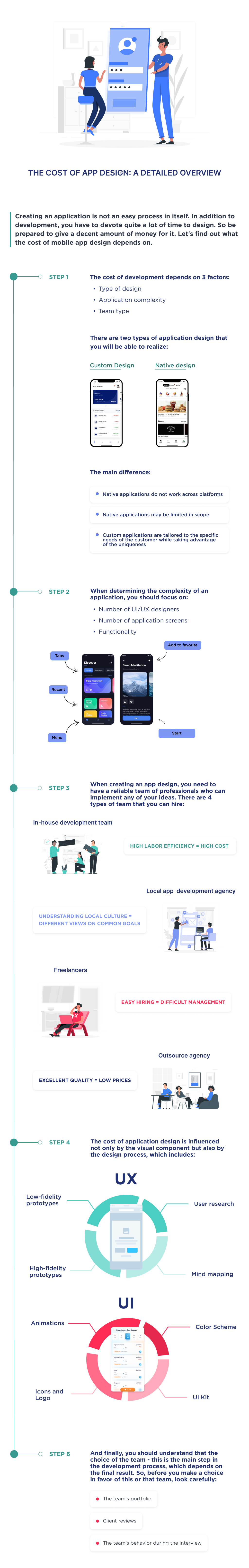 This infographic shows detailed steps to help determine the correct mobile app design cost