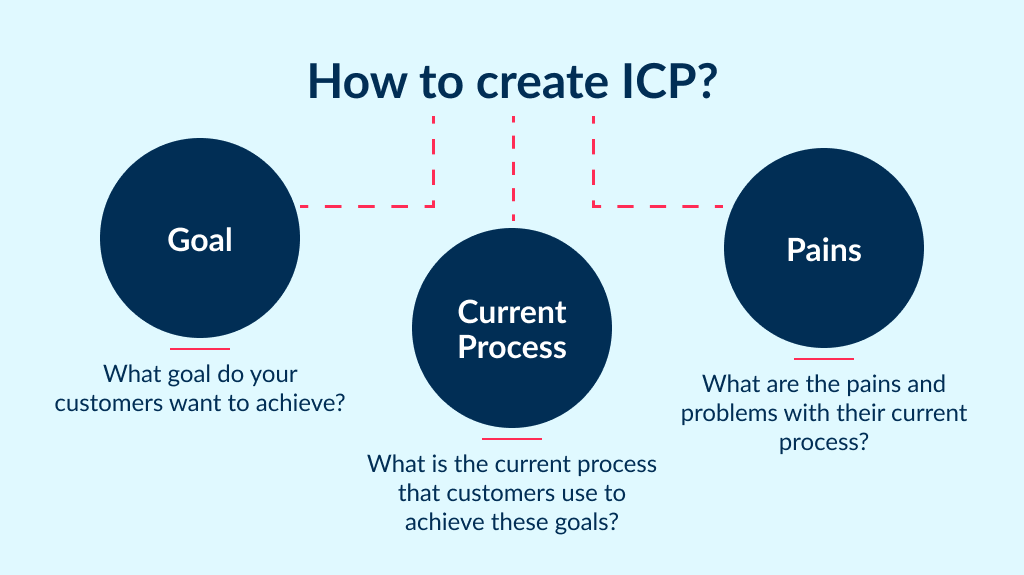 Before you start work on marketing for startups you need to work on ICP carefully