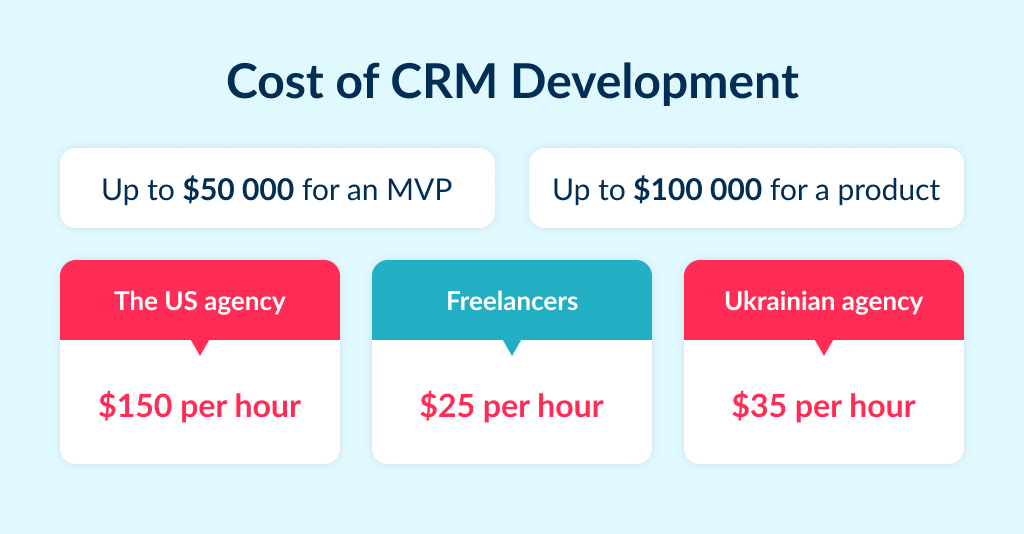 The cost to build your own crm system depends on region, type of team and complexity of initial request