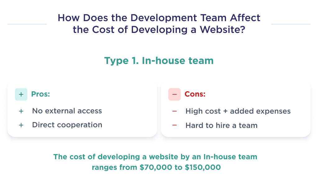 This picture describes the pros and cons of implementing an in-house development team, which will affect the cost of creating a small businesses website