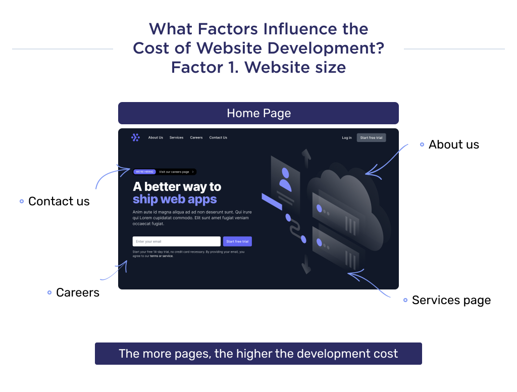 On this picture you can see the first factor that affects the cost of developing a website for small businesses - the size of the site. 