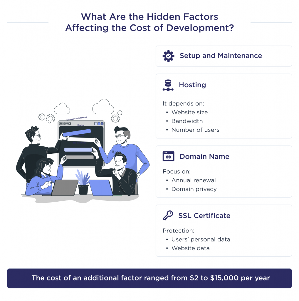 This picture describes the four main hidden factors that must be taken into account when developing a website