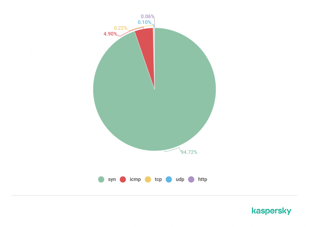 Image source: Kaspersky Lab, DDoS Report Q2 2020