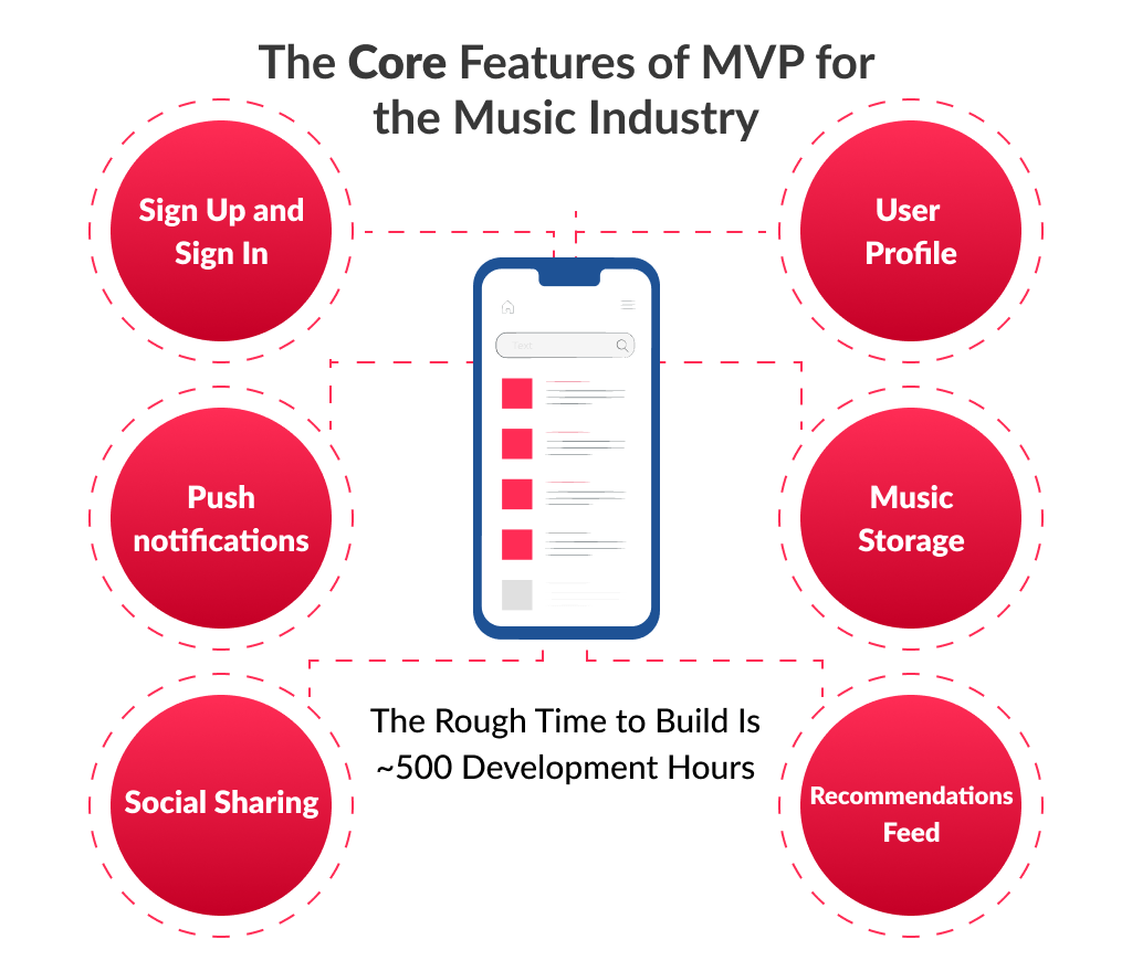 The following features consider by music app developers as a core for an MVP