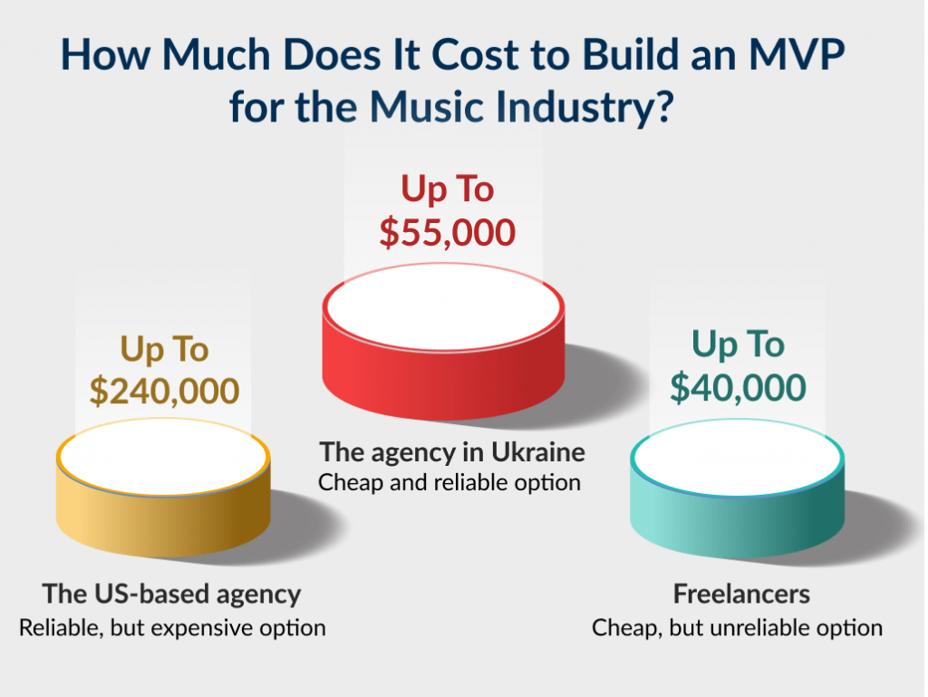 There are 3 cost models that define the cost of how to make a music app